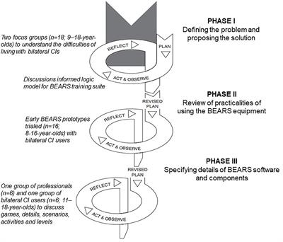 Involving Children and Teenagers With Bilateral Cochlear Implants in the Design of the BEARS (Both EARS) Virtual Reality Training Suite Improves Personalization